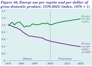 Figure 46. Energy use per capita and per dollar of gross domestic product, 1970-2025 (index, 1970 = 1).   Having problems, call our National Energy Information Center at 202-586-8800 for help.