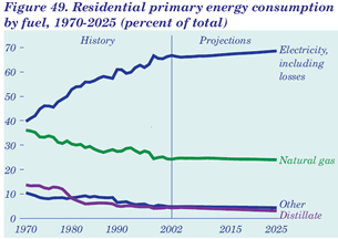 Figure 49. Residential primary energy consumption by fuel, 1970-2025 (percent of total). Having problems, call our National Energy Information Center at 202-586-8800 for help.