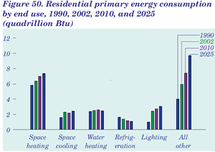 Figure 50. Residential primary energy consumption by end use, 1990, 2002, 2010, and 2025 (quadrillion Btu). Having problems, call our National Energy Information Center at 202-586-8800 for help.