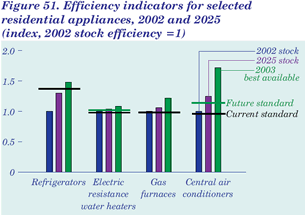 Figure 51. Efficiency indicators for selected residential appliances, 2002 and 2025 (index, 2002 stock efficiency = 1. Having problems, call our National Energy Information Center at 202-586-8800 for help.