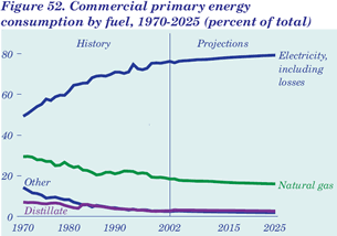 Figure 52. Commercial primary energy consumption by fuel, 1970-2025 (percent of total). Having problems, call our National Energy Information Center at 202-586-8800 for help.