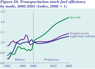 Figure 58.  Transportation stock fuel efficiency by mode, 2002-2025 (index, 2002 = 1). Having problems, call our National Energy Information Center at 202-586-8800 for help.