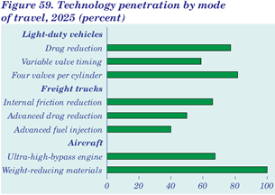Figure 59. Technology penetration by mode of travel, 2025 (percent). Having problems, call our National Energy Information Center at 202-586-8800 for help.