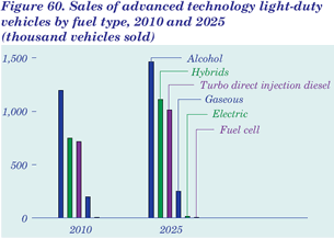 Figure 60. Sales of advanced technology ligh-duty vehicles by fuel type, 2010 and 2025 (thousand vehicles sold). Having problems, call our National Energy Information Center at 202-586-8800 for help.