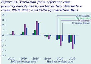 Figure 61.  Variation from reference case primary energy use by sector in two alternative cases, 2010, 2020, and 2025 (quadrillion Btu). Having problems, call our National Energy Information Center at 202-586-8800 for help.