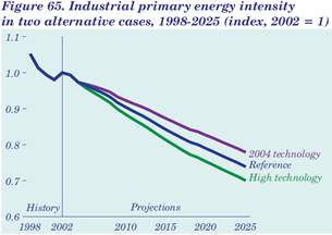 Figure 65. Industrial primary energy intensity in two alternative cases, 1998-2025 (index, 2002 =1). Having problems, call our National Energy Information Center at 202-586-8800 for help.