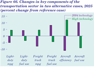 Figure 66. Changes in key components of the transportation sector in two alternative cases, 2025 (percent change from reference case. Having problems, call our National Energy Information Center at 202-586-8800 for help.