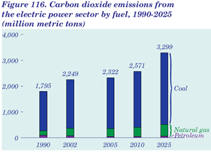 Figure 116. Carbon dioxide emissions from the electric power sector by fuel, 1990-2025 (million metric tons). Having problems, call our National Energy Information Center at 202-586-8800 for help.