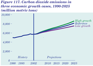 Figure 117. Carbon dioxide emissions in three economic growth cases, 1990-2025 (million metric tons). Having problems, call our National Energy Information Center at 202-586-8800 for help.