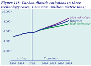 Figure 118. Carbon dioxide emissions in three technology cases, 1990-2025 (million metric tons). Having problems, call our National Energy Information Center at 202-586-8800 for help.