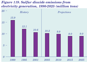 Figure 119. Sulfur dioxide emissions from electricity generation, 1990-2025 (million tons). Having problems, call our National Energy Information Center at 202-586-8800 for help.