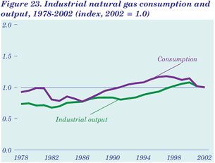 Figure 23. Industrial natural gas consumption and output, 1978-2002 (index, 2002 = 1.0).  Having problems, call our National Energy Information Center at 202-586-8800 for help.