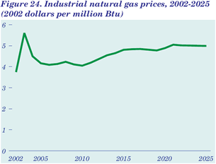 Figure 24. Industrial natural gas prices, 2002-2025 (2002 dollars per million Btu).  Having problems, call our National Energy Information Center at 202-586-8800 for help.