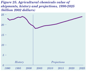 Figure 25. Agricultural chemicals value of shipments, history and projections, 1990-2025 (billion 2002 dollars).  Having problems, call our National Energy Information Center at 202-586-8800 for help.