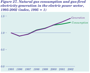 Figure 27.   Natural gas consumption and gas-fired electricity generation in the electric power sector, 1995-2002 (index, 1995 = 1)  Having problems, call our National Energy Information Center at 202-586-8800 for help.