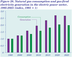 Figure 28.  Natural gas consumption and gas-fired electricity generation in the electric power sector, 1995-2025 (index, 1995 = 1).  Having problems, call our National Energy Information Center at 202-586-8800 for help.