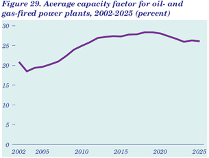 Figure Average capacity factor for oil - and gas-fired power plants, 2002-2025 (percent).  Having problems, call our National Energy Information Center at 202-586-8800 for help.