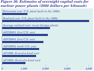 Figure 36. Estimates of overnight capital costs for nuclear power plants (2002 dollars per kilowatt).  Having problems, call our National Energy Information Center at 202-586-8800 for help.