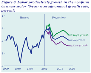 Figure 8. Labor productivity growth in the nonfarm business sector (5-year average annual growth rate, percent).  Having problems, call our National Energy Information Center at 202-586-8800 for help.