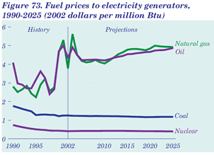 Figure 73. Fuel prices to electricity generators, 1990-2025 (2002 dollars per million Btu).  Having problems, call our National Energy Information Center at 202-586-8800 for help.