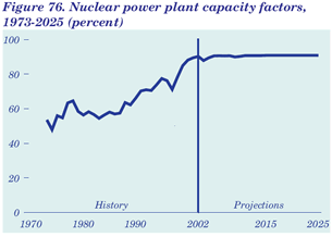 Figure 76. Nuclear power plant capacity factors, 1973-2025 (percent).  Having problems, call our National Energy Information Center at 202-586-8800 for help.