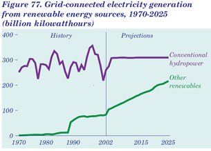 Figure 77. Grid-connected electricity generation from renewable energy sources, 1970-2025 (billion kilowatthours).   Having problems, call our National Energy Information Center at 202-586-8800 for help.