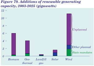 Figure 79. Additions of renewable generating capacity, 2003-2025 (gigawatts).   Having problems, call our National Energy Information Center at 202-586-8800 for help.