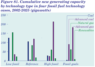 Figure 81. Cumulative new generating capacity by technology type in four fossil fuel technology cases, 2002-2025 (gigawatts).  Having problems, call our National Energy Information Center at 202-586-8800 for help.