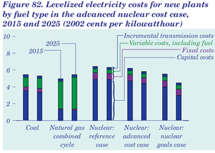 Figure 82. Levelized electricity costs by fuel type in the advanced nuclear cost cast, 2015 and 2025 (2002 cents per kilowatthour).   Having problems, call our National Energy Information Center at 202-586-8800 for help.