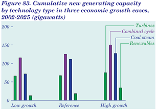 Figure 83. Cumulative new generating capacity by technology type in three economic growth cases, 2002-2025 (gigawatts).   Having problems, call our National Energy Information Center at 202-586-8800 for help.