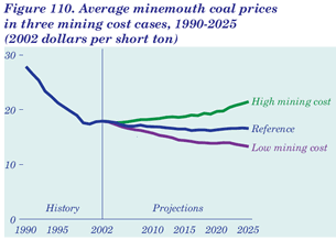 Figure 110. Average minemouth coal prices in three mining cost cases, 1990-2025 (2002 dollars per short ton). Having problems, call our National Energy Information Center at 202-586-8800 for help.