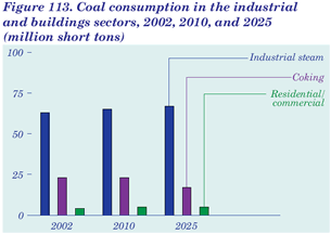 Figure 113. Coal consumption in the industrial and bkuildings sectors, 2002, 2010, and 2025 (million short tons). Having problems, call our National Energy Information Center at 202-586-8800 for help.