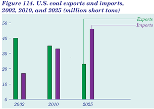 Figure 114. U.S. coal exports and imports, 2002, 2010, and 2025 (million short tons). Having problems, call our National Energy Information Center at 202-586-8800 for help.