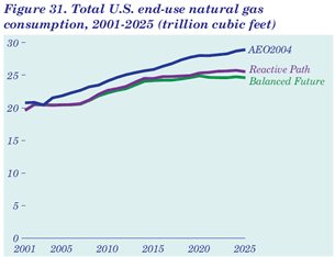 Figure 31.  Total U.S. end-use natural gas consumption, 2001-2025 (trillion cubic feet).  Having problems, call our National Energy Information Center at 202-586-8800 for help.