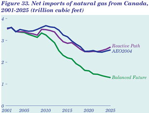 Figure 33. Net imports of natural gas from Canada, 2001-2025 (trillion cubic feet).  Having problems, call our National Energy Information Center at 202-586-8800 for help.