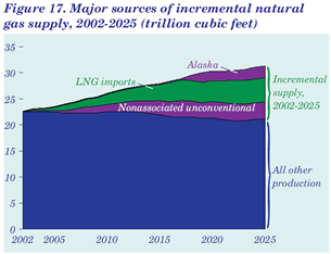 Figure 17. Major sources of incremental natural gas supply, 2002-2025 (trillion cubic feet).  Having problems, call our National Energy Information Center at 202-586-8800 for help.