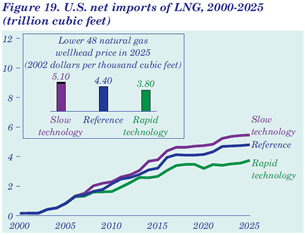 Figure 19. U.S. net imports of LNG, 2000-2025 (trillion cubic feet).  Having problems, call our National Energy Information Center at 202-586-8800 for help.
