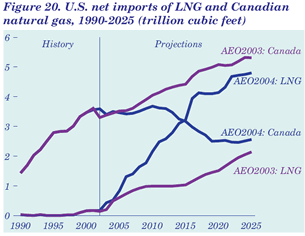 Figure 20. U.S. net imports of LNG and Canadian natural gas, 1990-2025 (trillion cubic feet).  Having problems, call our National Energy Information Center at 202-586-8800 for help.