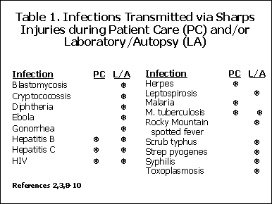 Infections Transimitted via Sharps Injuries during Patient Care (PC) and Laboratory Autopsy (LA)