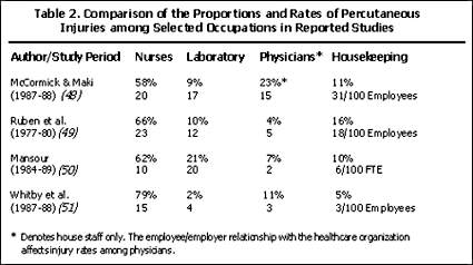 Comparison of the Proportions and Rates of Percutaneous Injuries among Selected Occupations in Reported Studies
