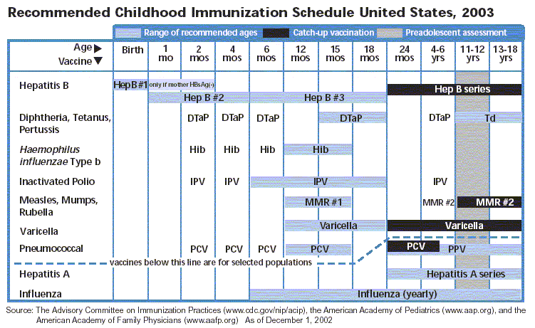 Chart: Recommended Childhood Immunization Schedule United States