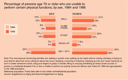 Chart of Percentage of Persons Age 70 or Older Who are Unable to Perform Certain Physical Functions, by Sex, 1984 and 1995.  See text detailed.