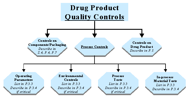 Figure 1: Drug Product Quality Controls