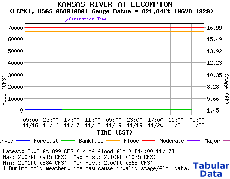 Kansas River at Lecompton River Level Graph. Graph 