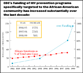 CDC Funding of HIV Prevention Programs