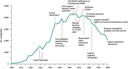 Chart: Adult per Capita Cigarette Yearly Consumption and Major Smoking and Health Events, United States, 1900 - 1999