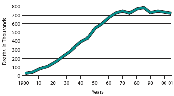 This line chart shows that deaths from diseases of the heart increased steadily between the years of 1900 and 1970, peaking at 750 thousand per year. In the years between 1970 and 2001 these deaths remained fairly level at around 750 thousand per year, with a brief peak around 1988, where the total reached 800 thousand per year.