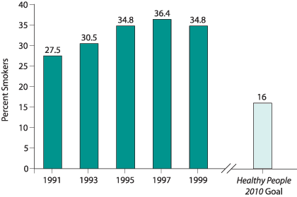 Bar chart: High School Students Who Reported Current Cigarette Smoking* United States, 1991 - 1999