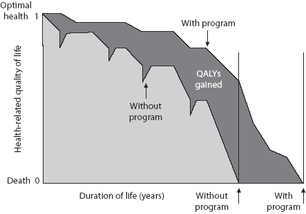 This graph shows that individuals who follow a program maintain a greater health-related quality of life and live longer than those individuals without a program.