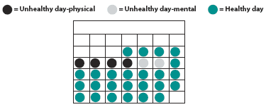 This illustration shows how people can monitor their physical and mental health by noting the quality of each day on a calendar. The options are Unhealthy Day Physical, Unhealthy Day Mental, and Healthy Day